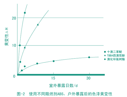 溴化环氧树脂(图4) 溴化环氧树脂(图4)